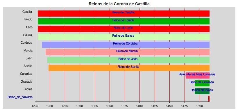 reinos